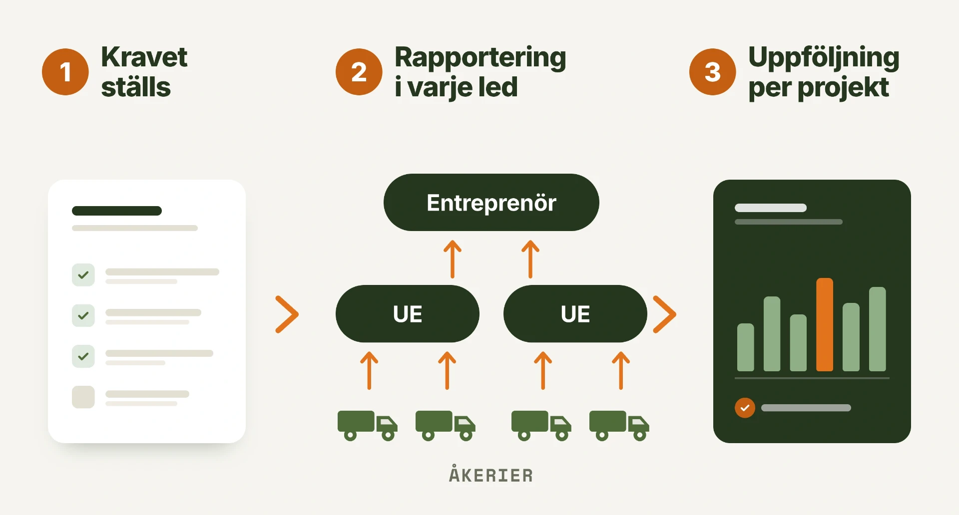 Tre steg. Kommunen ställer kravet i upphandlingen, åkerier och underentreprenörer rapporterar digitalt i varje led upp till entreprenören, och kommunen följer upp per projekt.