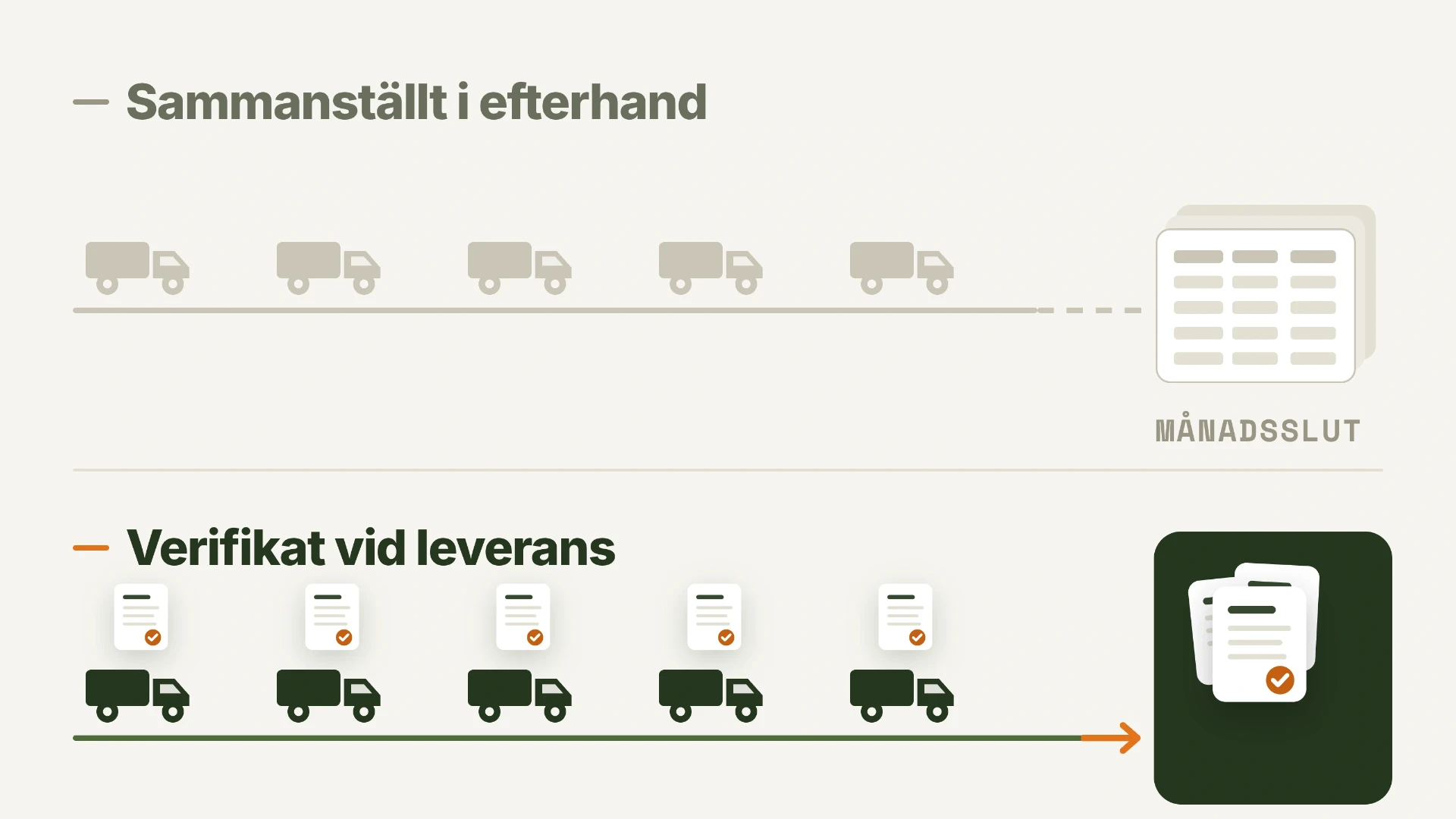 Två sätt att följa upp leveranser. Överst sammanställning i efterhand vid månadsslut, underst en digital följesedel som verifikat vid varje leverans.